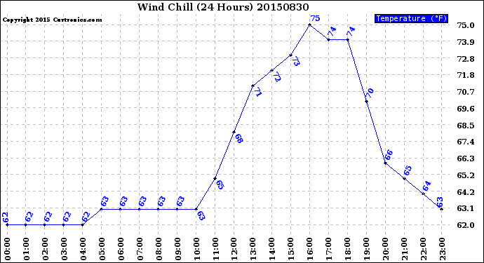 Milwaukee Weather Wind Chill<br>(24 Hours)