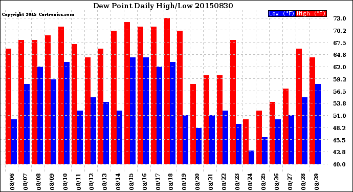 Milwaukee Weather Dew Point<br>Daily High/Low