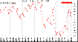 Milwaukee Weather Dew Point<br>Daily High