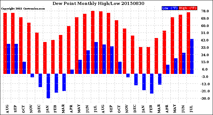 Milwaukee Weather Dew Point<br>Monthly High/Low