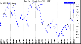 Milwaukee Weather Dew Point<br>Daily Low