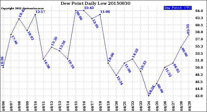 Milwaukee Weather Dew Point<br>Daily Low