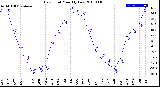 Milwaukee Weather Dew Point<br>Monthly Low