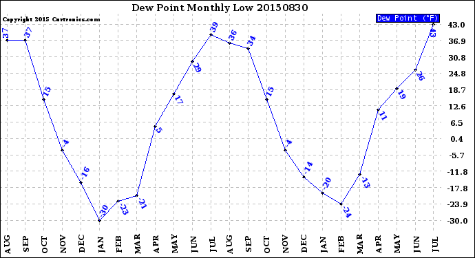 Milwaukee Weather Dew Point<br>Monthly Low