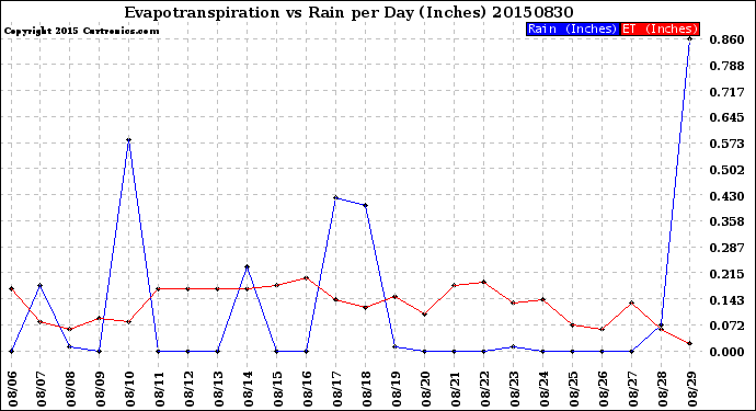 Milwaukee Weather Evapotranspiration<br>vs Rain per Day<br>(Inches)