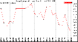 Milwaukee Weather Evapotranspiration<br>per Day (Inches)