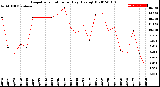 Milwaukee Weather Evapotranspiration<br>per Day (Ozs sq/ft)