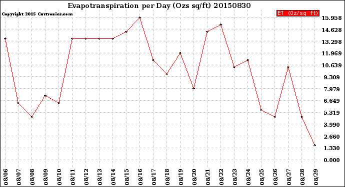 Milwaukee Weather Evapotranspiration<br>per Day (Ozs sq/ft)