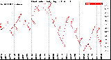 Milwaukee Weather Heat Index<br>Daily High