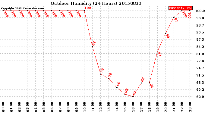 Milwaukee Weather Outdoor Humidity<br>(24 Hours)