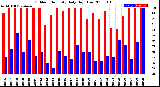 Milwaukee Weather Outdoor Humidity<br>Daily High/Low