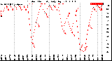 Milwaukee Weather Outdoor Humidity<br>Daily High