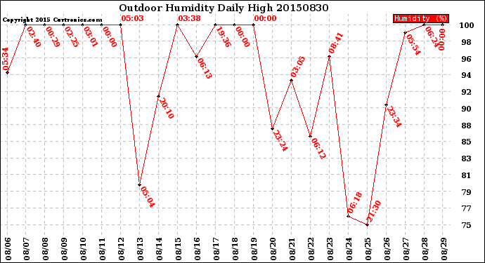 Milwaukee Weather Outdoor Humidity<br>Daily High