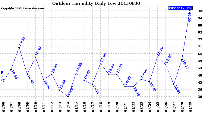Milwaukee Weather Outdoor Humidity<br>Daily Low