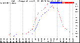 Milwaukee Weather Outdoor Temperature<br>vs Wind Chill<br>(24 Hours)