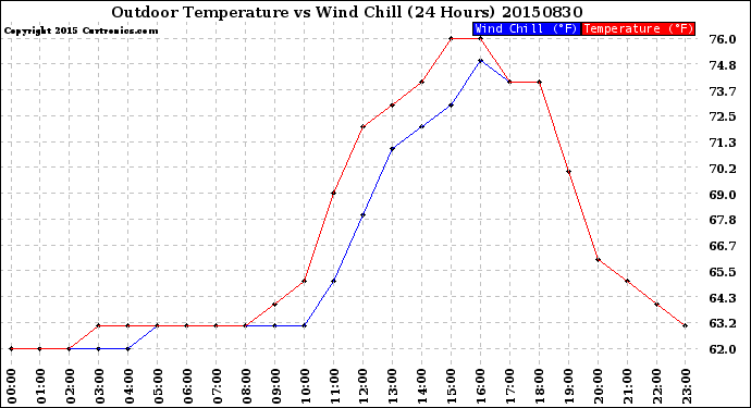 Milwaukee Weather Outdoor Temperature<br>vs Wind Chill<br>(24 Hours)