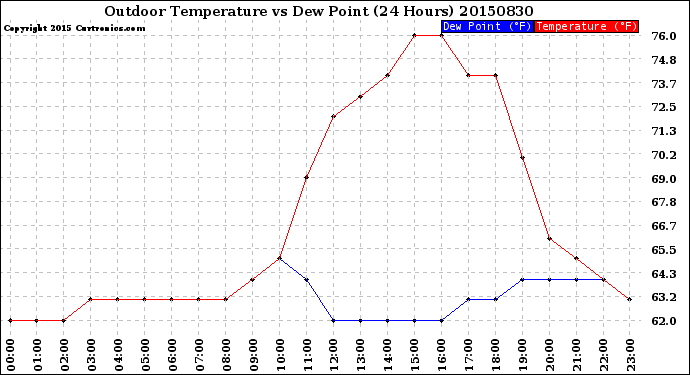 Milwaukee Weather Outdoor Temperature<br>vs Dew Point<br>(24 Hours)