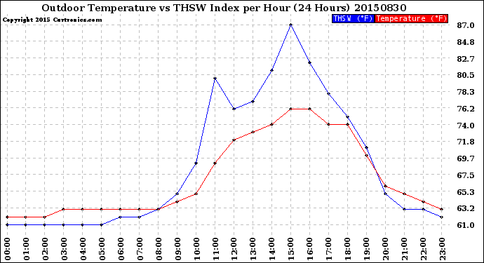 Milwaukee Weather Outdoor Temperature<br>vs THSW Index<br>per Hour<br>(24 Hours)