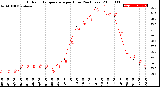 Milwaukee Weather Outdoor Temperature<br>per Hour<br>(24 Hours)