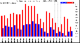 Milwaukee Weather Outdoor Temperature<br>Daily High/Low