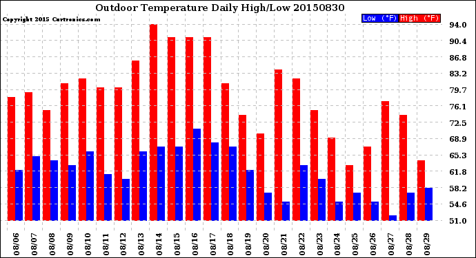 Milwaukee Weather Outdoor Temperature<br>Daily High/Low
