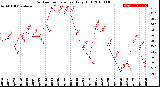 Milwaukee Weather Outdoor Temperature<br>Daily High