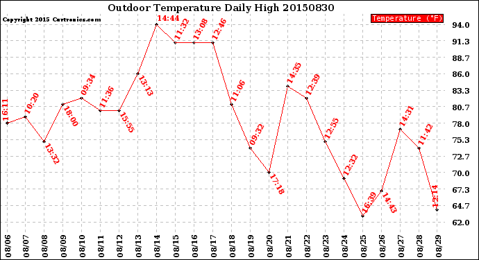 Milwaukee Weather Outdoor Temperature<br>Daily High