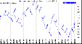 Milwaukee Weather Outdoor Temperature<br>Daily Low