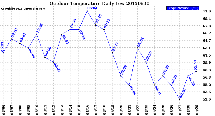 Milwaukee Weather Outdoor Temperature<br>Daily Low