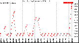 Milwaukee Weather Rain<br>By Day<br>(Inches)