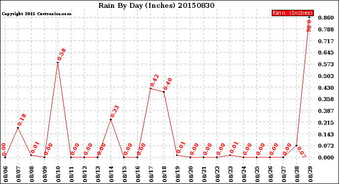 Milwaukee Weather Rain<br>By Day<br>(Inches)