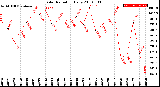 Milwaukee Weather Solar Radiation<br>Daily