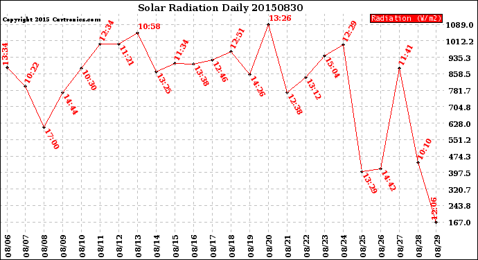 Milwaukee Weather Solar Radiation<br>Daily