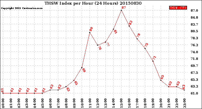 Milwaukee Weather THSW Index<br>per Hour<br>(24 Hours)