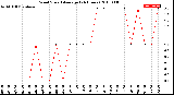 Milwaukee Weather Wind Speed<br>Average<br>(24 Hours)