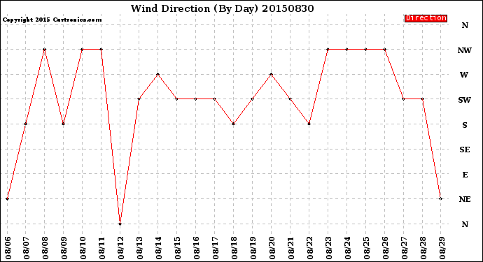 Milwaukee Weather Wind Direction<br>(By Day)