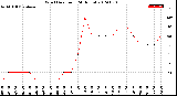 Milwaukee Weather Wind Direction<br>(24 Hours)