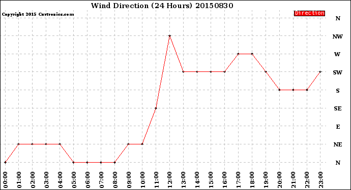 Milwaukee Weather Wind Direction<br>(24 Hours)