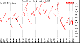 Milwaukee Weather Wind Speed<br>Daily High