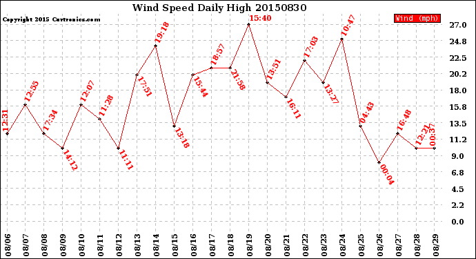 Milwaukee Weather Wind Speed<br>Daily High