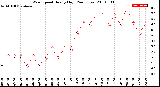 Milwaukee Weather Wind Speed<br>Hourly High<br>(24 Hours)