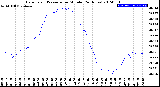 Milwaukee Weather Barometric Pressure<br>per Minute<br>(24 Hours)