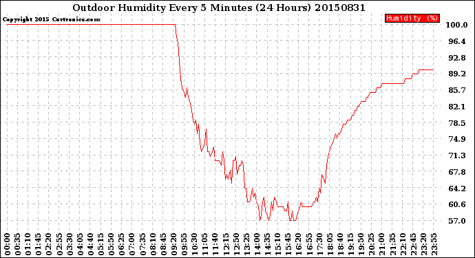 Milwaukee Weather Outdoor Humidity<br>Every 5 Minutes<br>(24 Hours)