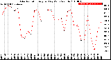 Milwaukee Weather Solar Radiation<br>Avg per Day W/m2/minute