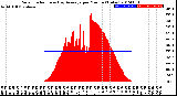 Milwaukee Weather Solar Radiation<br>& Day Average<br>per Minute<br>(Today)