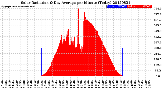 Milwaukee Weather Solar Radiation<br>& Day Average<br>per Minute<br>(Today)