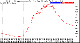 Milwaukee Weather Outdoor Temperature<br>vs Wind Chill<br>per Minute<br>(24 Hours)