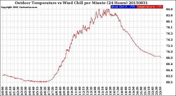 Milwaukee Weather Outdoor Temperature<br>vs Wind Chill<br>per Minute<br>(24 Hours)