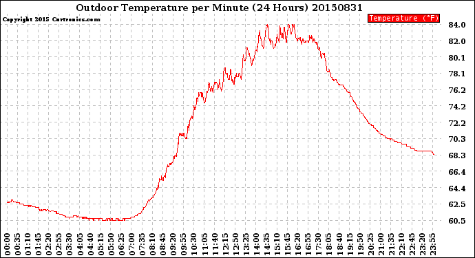 Milwaukee Weather Outdoor Temperature<br>per Minute<br>(24 Hours)
