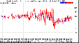 Milwaukee Weather Wind Direction<br>Normalized and Average<br>(24 Hours) (New)